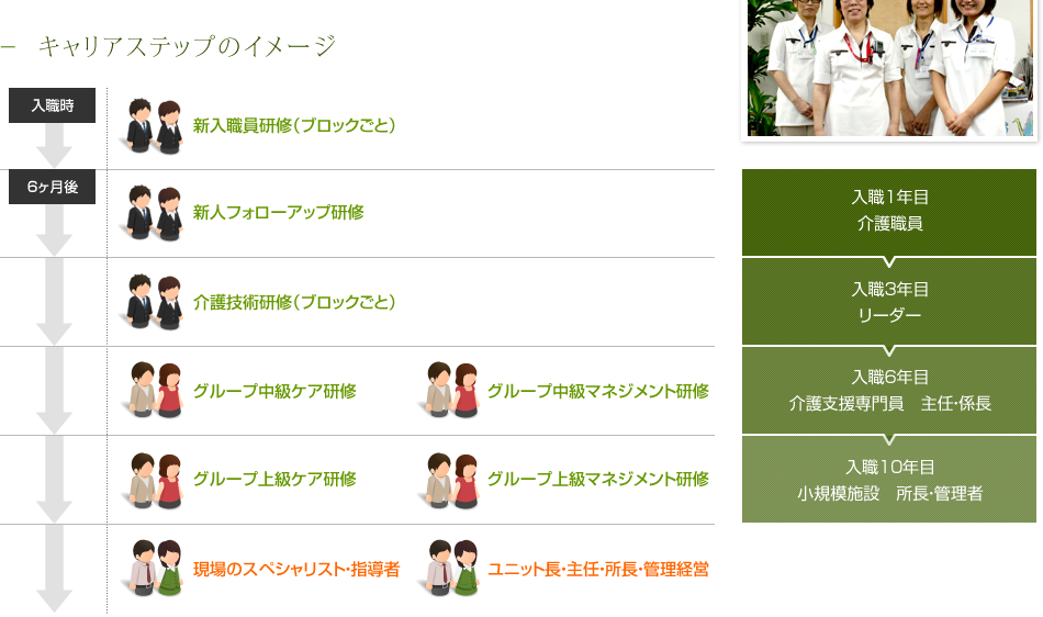 キャリアステップのイメージ